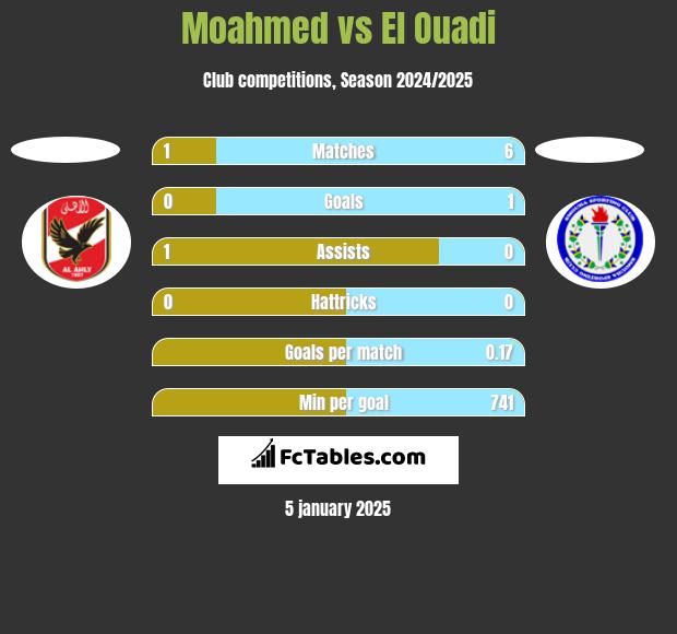 Moahmed vs El Ouadi h2h player stats