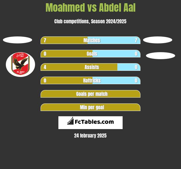 Moahmed vs Abdel Aal h2h player stats