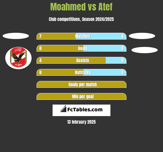 Moahmed vs Atef h2h player stats