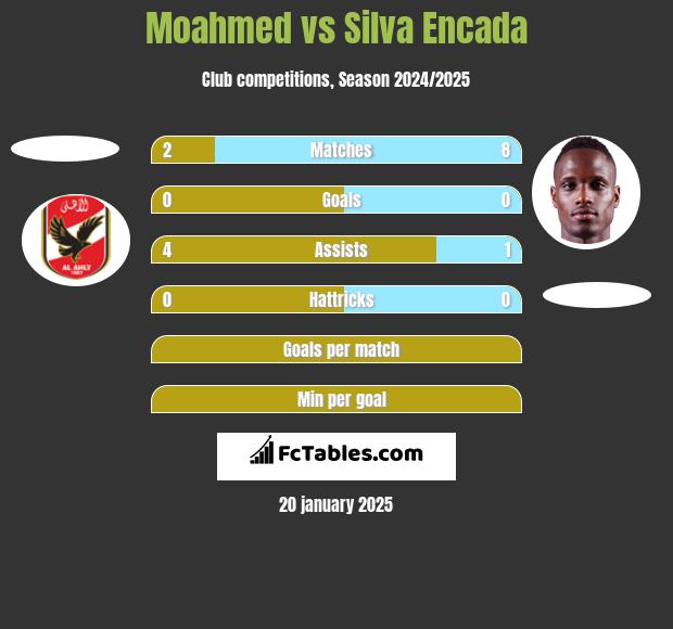 Moahmed vs Silva Encada h2h player stats