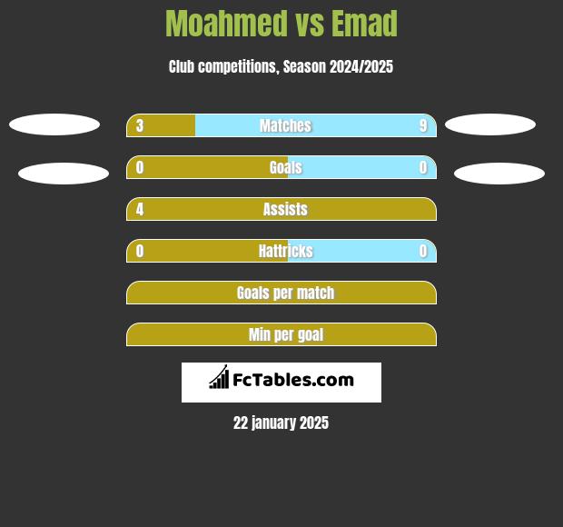 Moahmed vs Emad h2h player stats