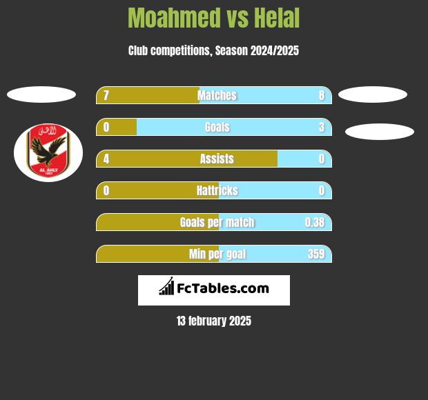 Moahmed vs Helal h2h player stats