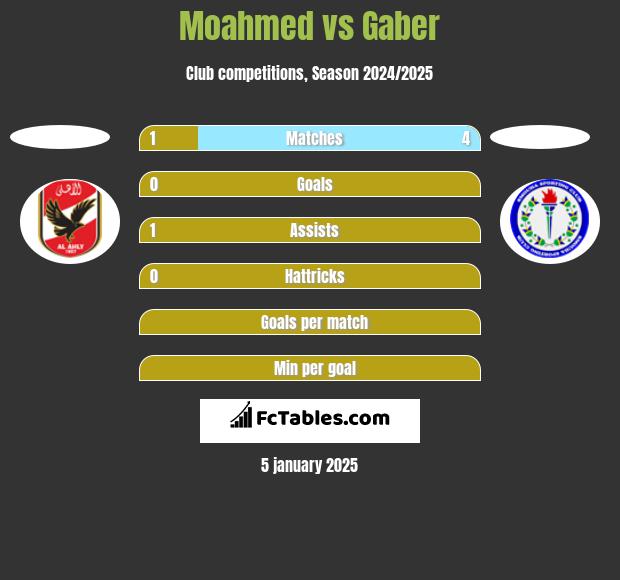 Moahmed vs Gaber h2h player stats