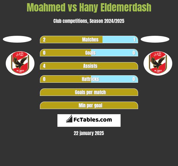 Moahmed vs Hany Eldemerdash h2h player stats