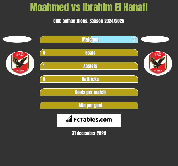 Moahmed vs Ibrahim El Hanafi h2h player stats