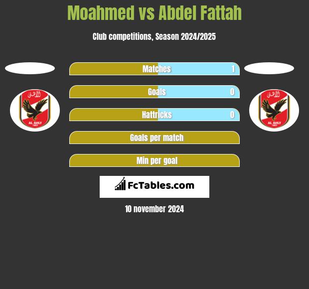 Moahmed vs Abdel Fattah h2h player stats