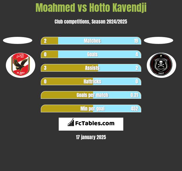 Moahmed vs Hotto Kavendji h2h player stats