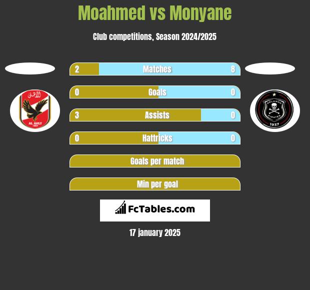 Moahmed vs Monyane h2h player stats