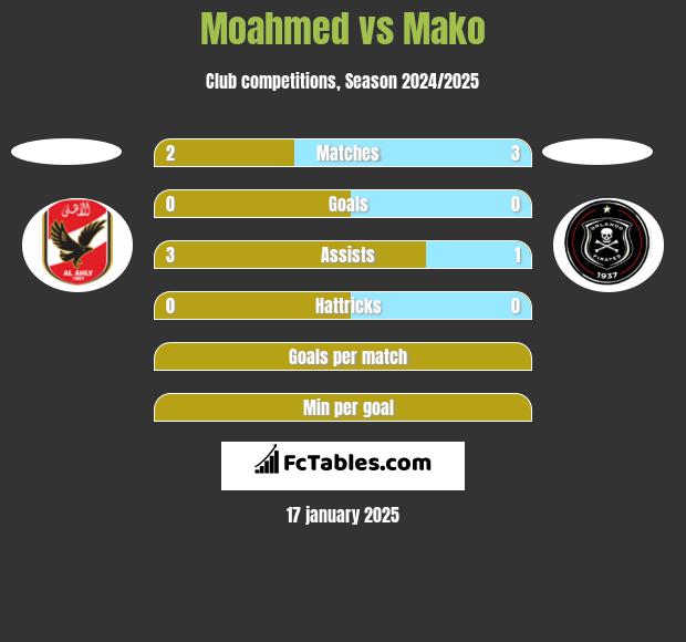 Moahmed vs Mako h2h player stats