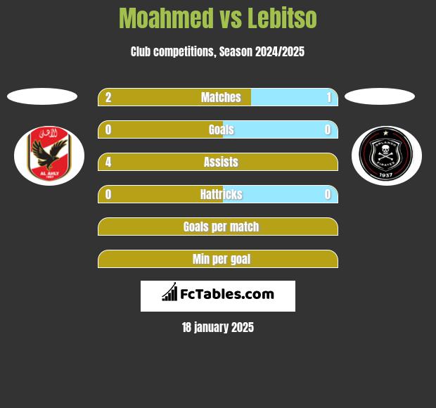 Moahmed vs Lebitso h2h player stats