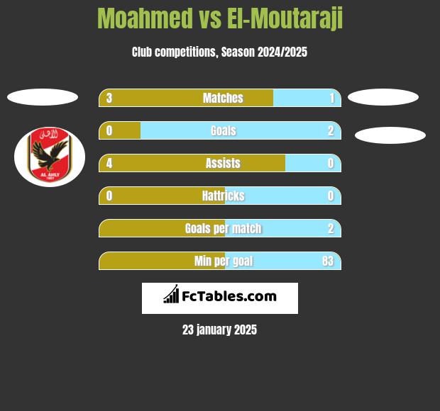 Moahmed vs El-Moutaraji h2h player stats