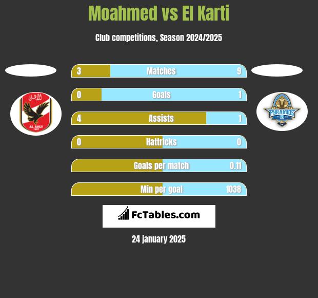 Moahmed vs El Karti h2h player stats