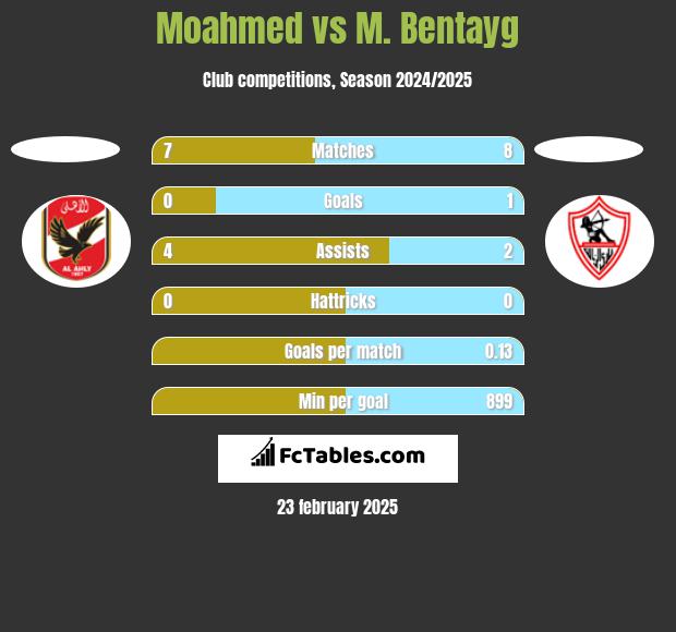 Moahmed vs M. Bentayg h2h player stats