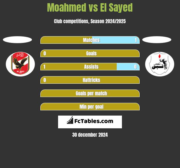 Moahmed vs El Sayed h2h player stats