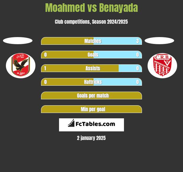 Moahmed vs Benayada h2h player stats