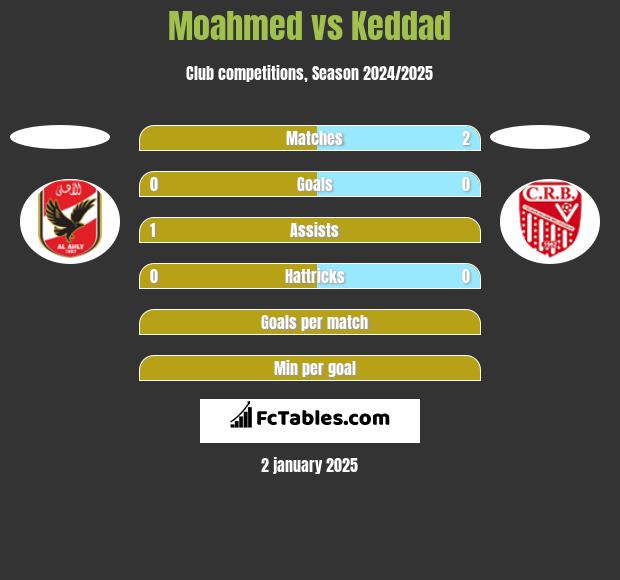 Moahmed vs Keddad h2h player stats