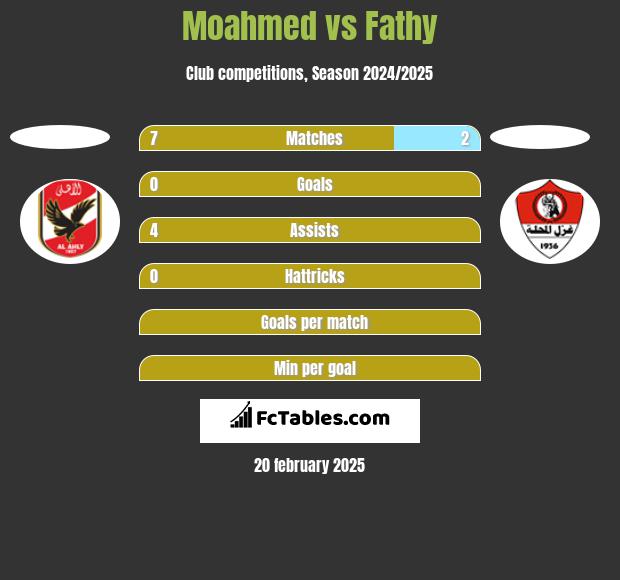 Moahmed vs Fathy h2h player stats