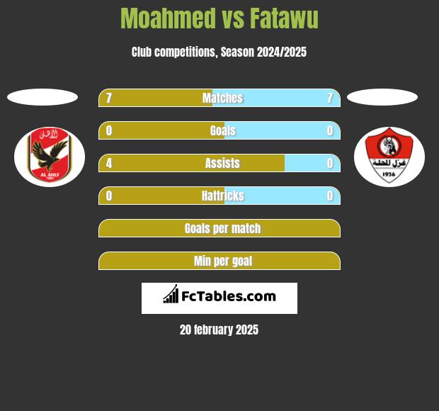 Moahmed vs Fatawu h2h player stats