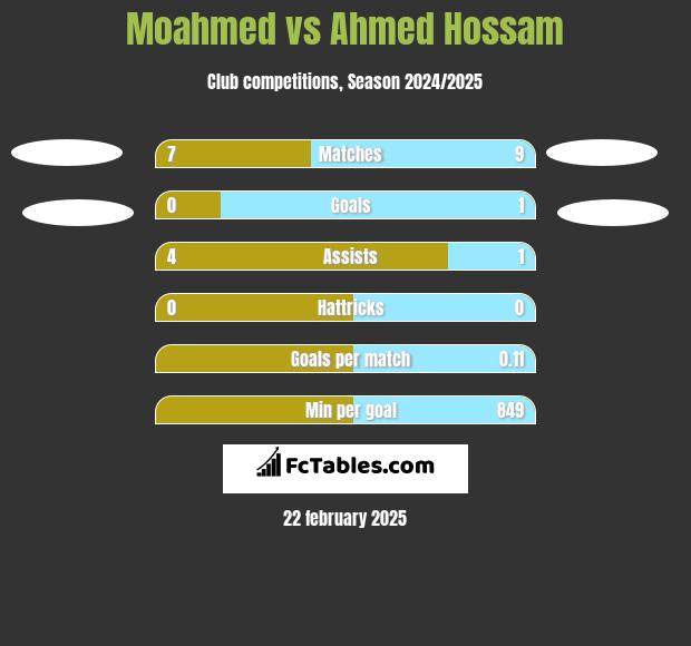 Moahmed vs Ahmed Hossam h2h player stats