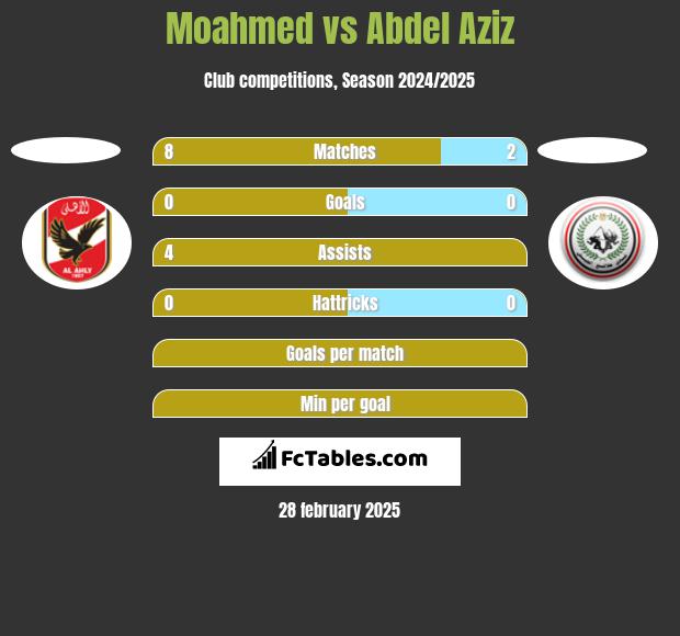 Moahmed vs Abdel Aziz h2h player stats