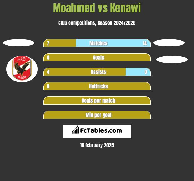 Moahmed vs Kenawi h2h player stats