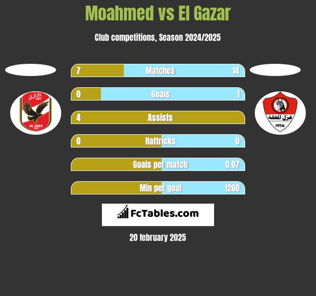 Moahmed vs El Gazar h2h player stats