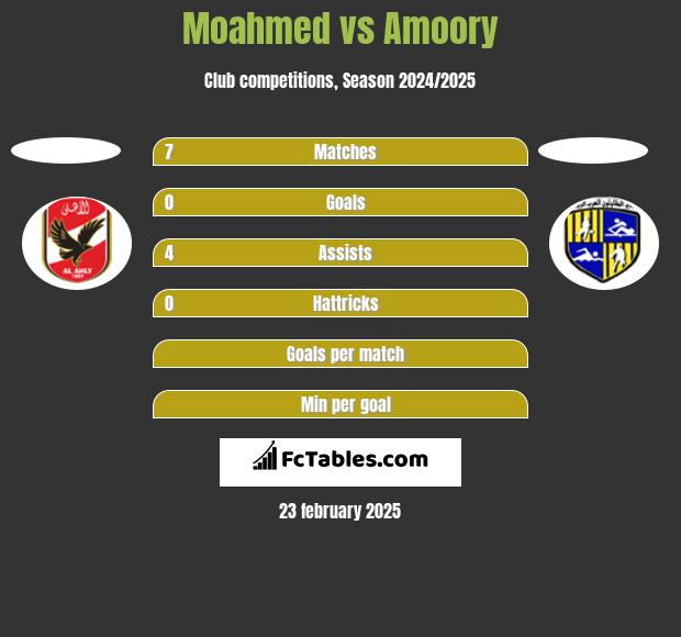 Moahmed vs Amoory h2h player stats