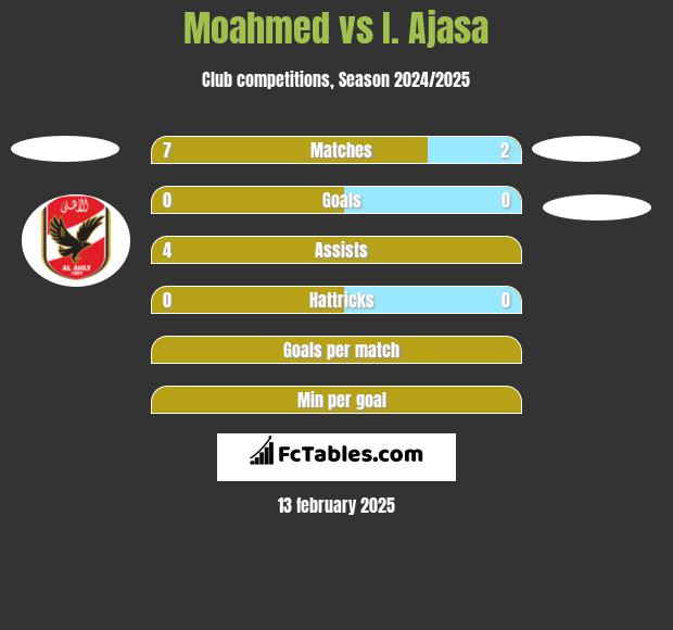 Moahmed vs I. Ajasa h2h player stats