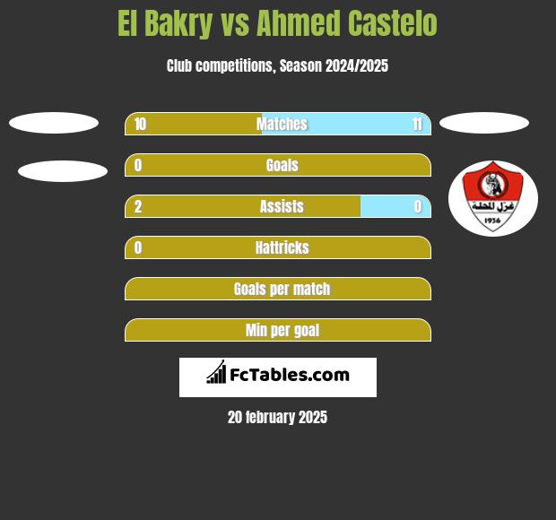 El Bakry vs Ahmed Castelo h2h player stats