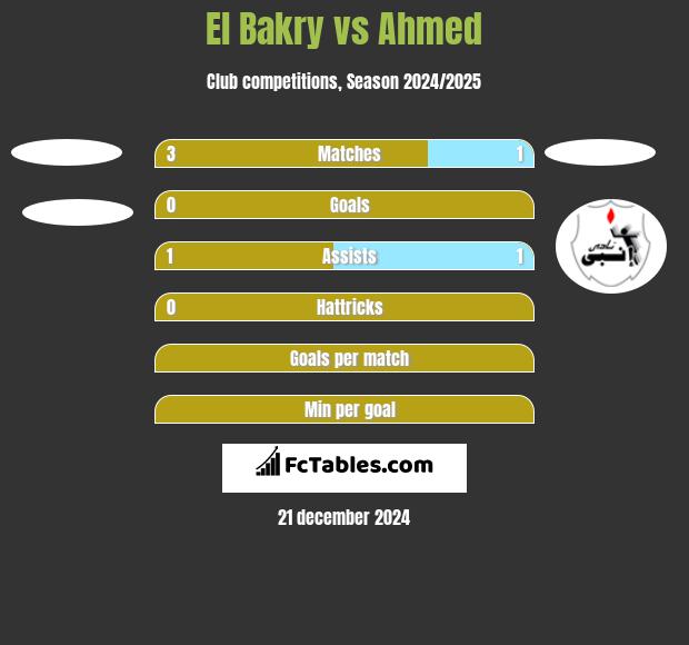 El Bakry vs Ahmed h2h player stats