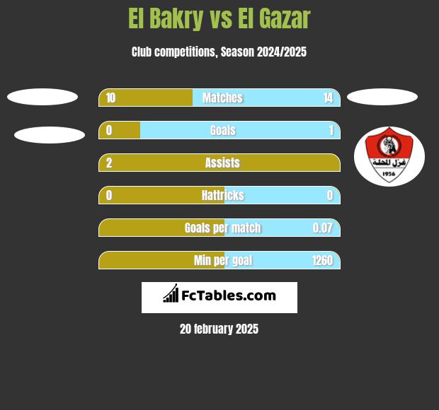 El Bakry vs El Gazar h2h player stats