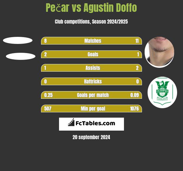 Pečar vs Agustin Doffo h2h player stats