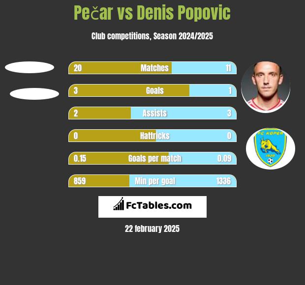 Pečar vs Denis Popović h2h player stats