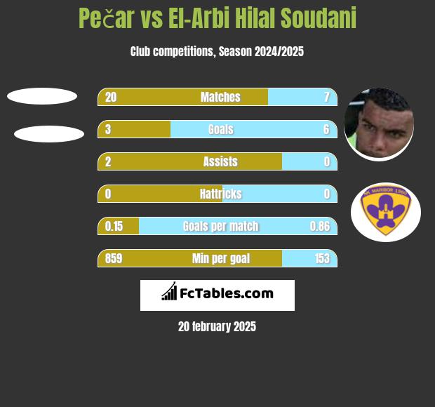 Pečar vs El-Arabi Soudani h2h player stats