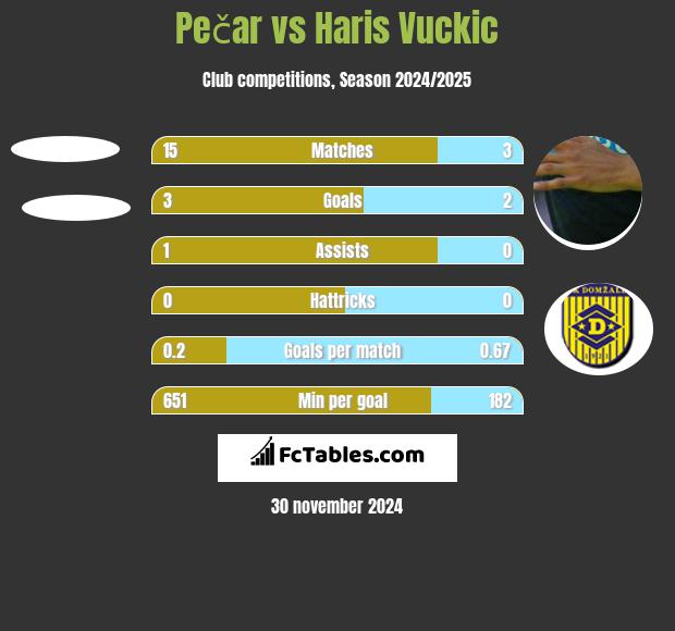 Pečar vs Haris Vuckic h2h player stats