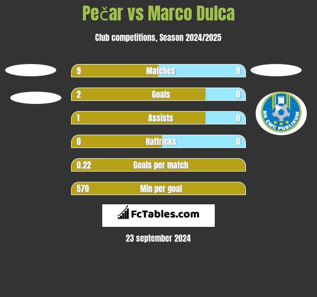 Pečar vs Marco Dulca h2h player stats