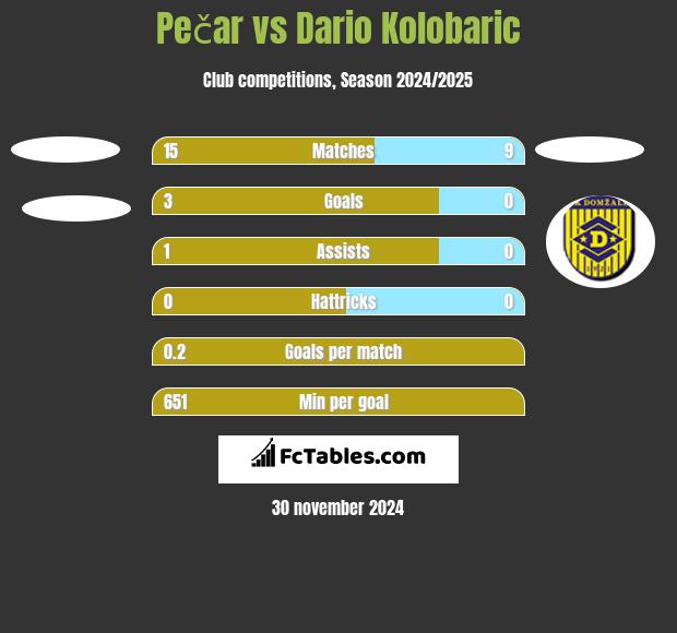 Pečar vs Dario Kolobaric h2h player stats