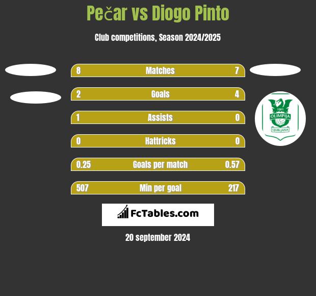 Pečar vs Diogo Pinto h2h player stats