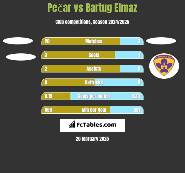 Pečar vs Bartug Elmaz h2h player stats