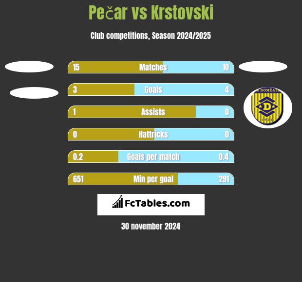 Pečar vs Krstovski h2h player stats