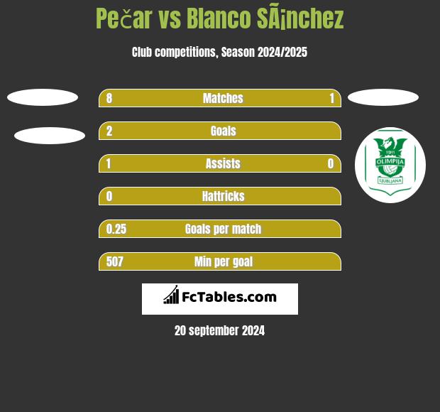 Pečar vs Blanco SÃ¡nchez h2h player stats