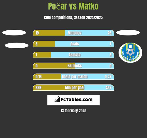 Pečar vs Matko h2h player stats