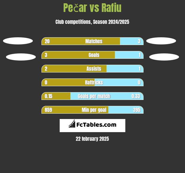 Pečar vs Rafiu h2h player stats