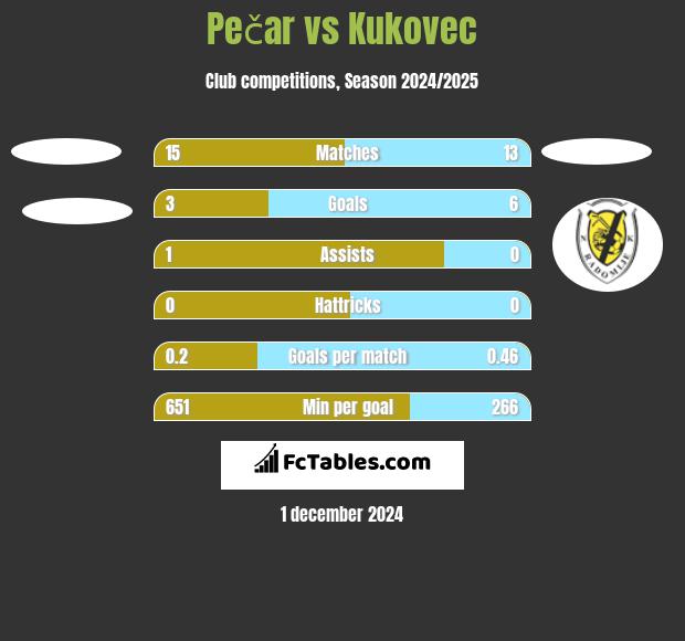 Pečar vs Kukovec h2h player stats