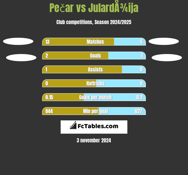 Pečar vs JulardÅ¾ija h2h player stats