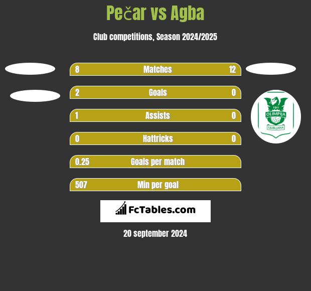 Pečar vs Agba h2h player stats