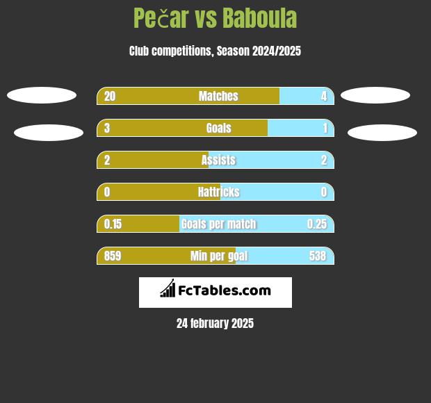 Pečar vs Baboula h2h player stats