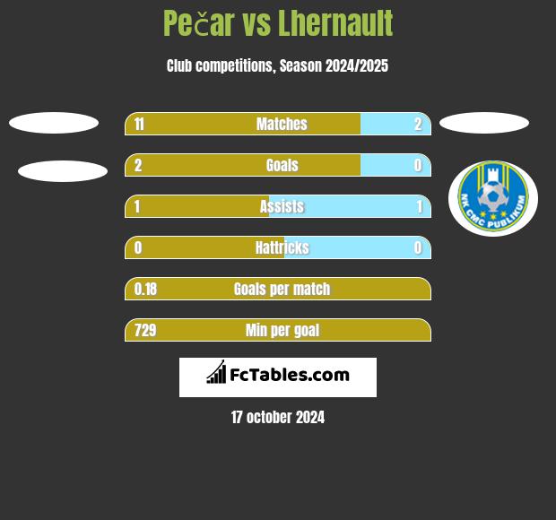 Pečar vs Lhernault h2h player stats