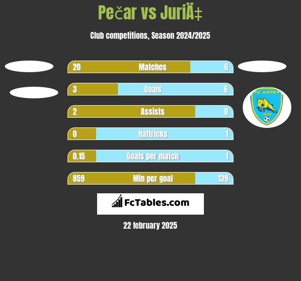 Pečar vs JuriÄ‡ h2h player stats