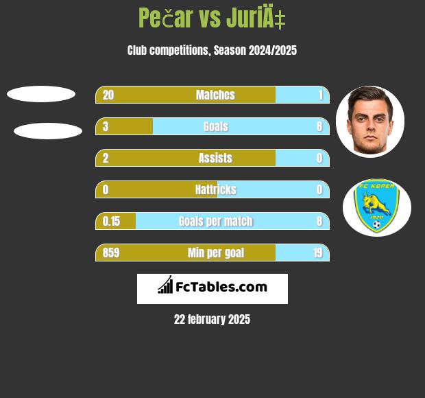 Pečar vs JuriÄ‡ h2h player stats